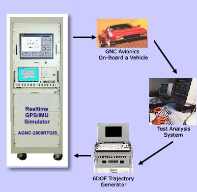 Real-Time GPS/IMU Simulator - AGNC2000 RTGIS
